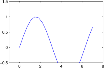 Axes options