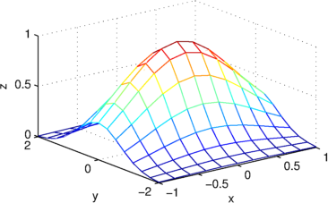 Mesh plot