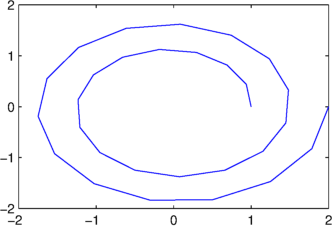 Parametric plot