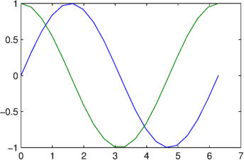 Sine and cosine