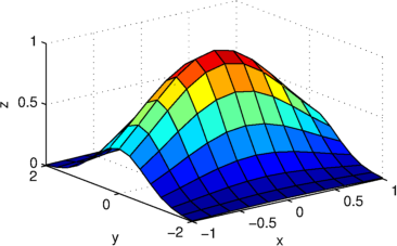 Surface plot